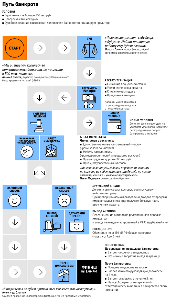 РБК: Опасная игра: как стать банкротом и чем это грозит — Если Банкрот